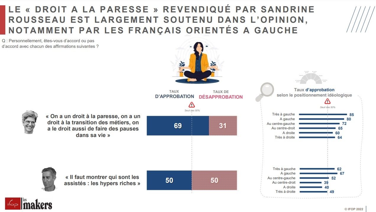 Les Fran Ais Et Le Travail Chiffres Cl S En Sondage Ifop