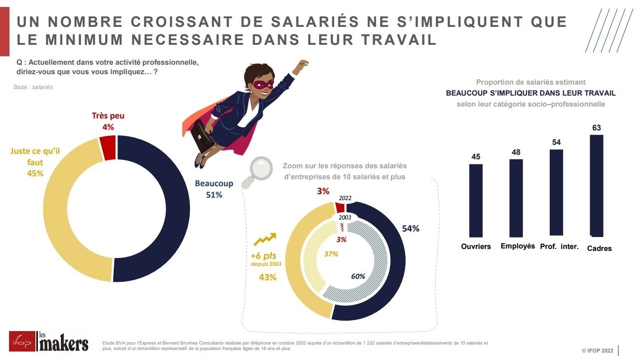 Les Français Et Le Travail 7 Chiffres Clés En 2023 Sondage Ifop