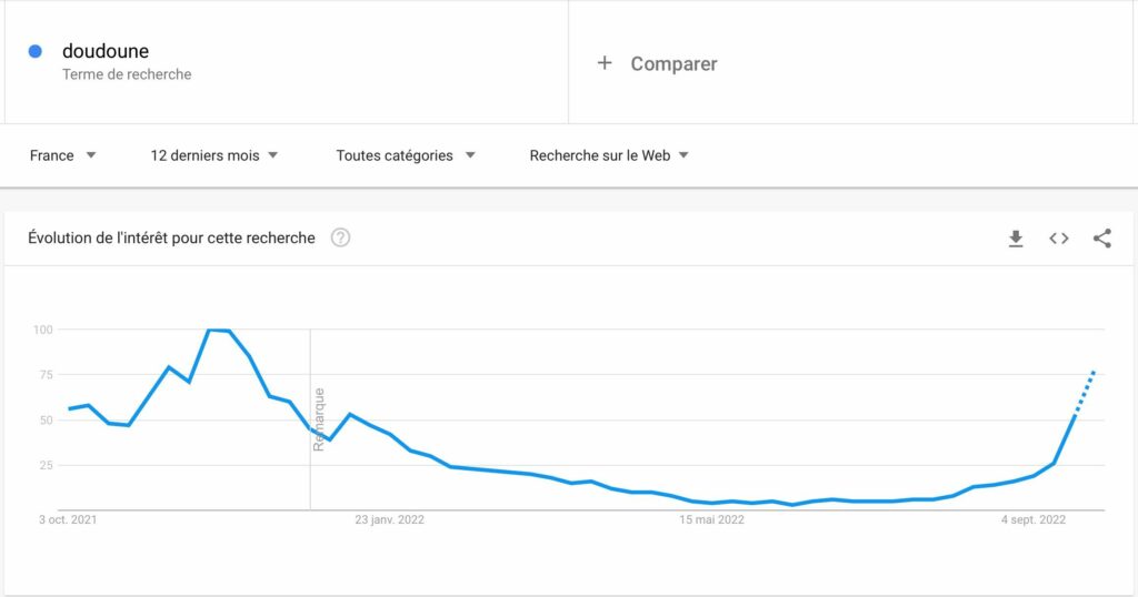 google trends doudoune