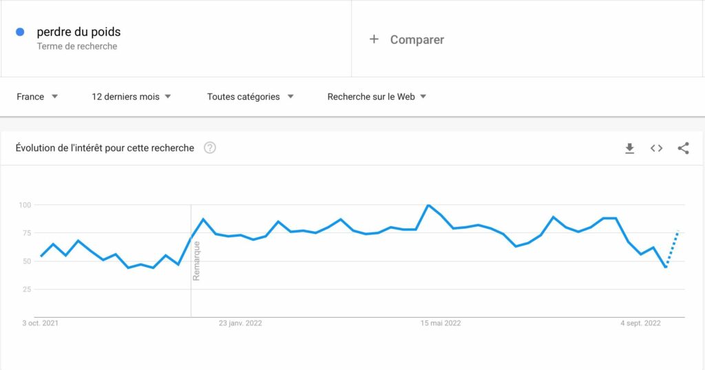 google trends perte de poids