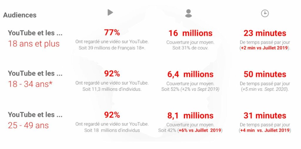 statistiques youtube france