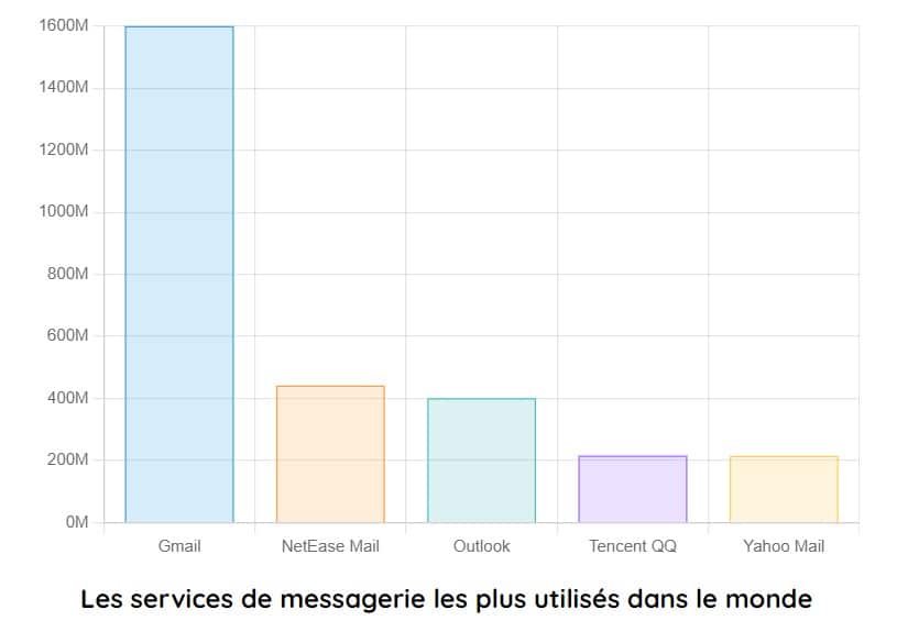 messageries les plus utilises au monde