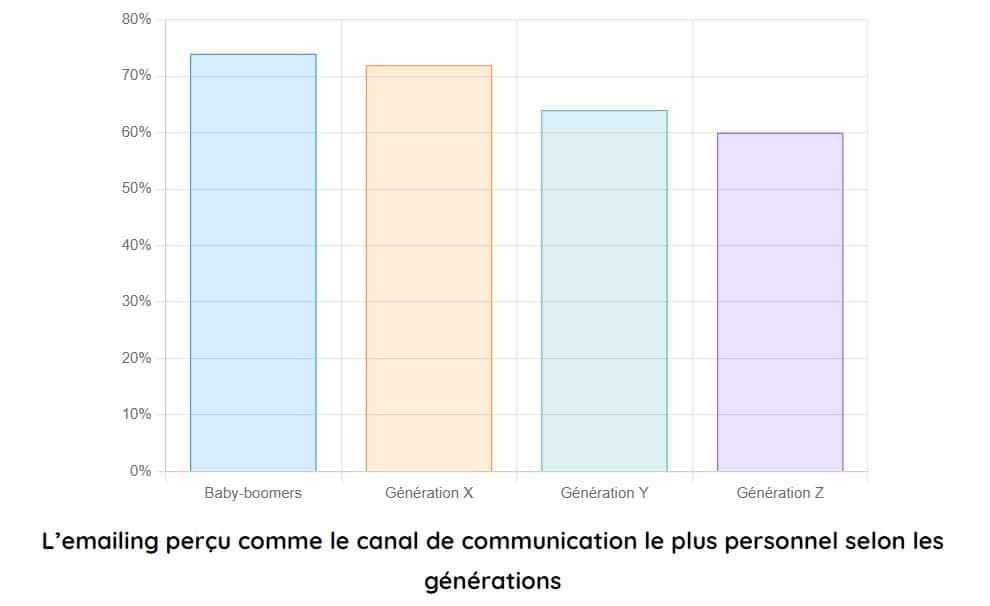 perception emailing selon generation
