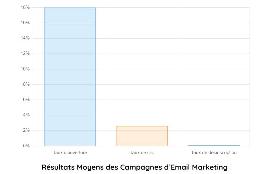 resultat moyen campagne email marketing