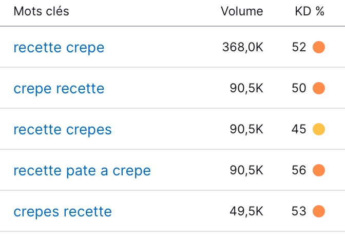 mots cles niche cuisine
