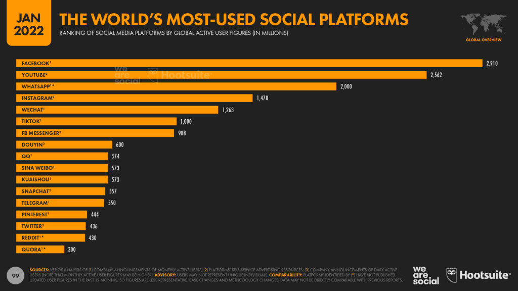 reseaux sociaux les plus utilises