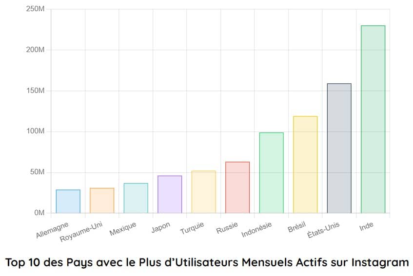 classement pays utilisateur actifs instagram