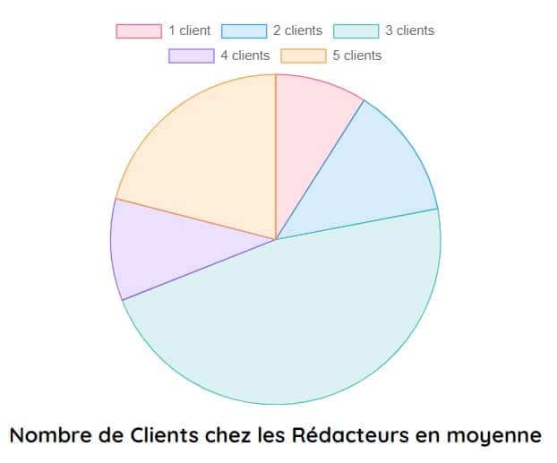 nombre clients chez redacteurs en moyenne