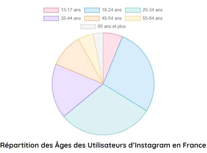 repartition age utilisateur instagram