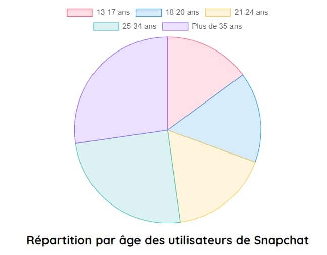 repartition par age des utilisateurs de snapchat