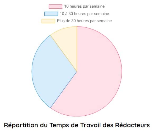 repartition temps de travail des redacteurs
