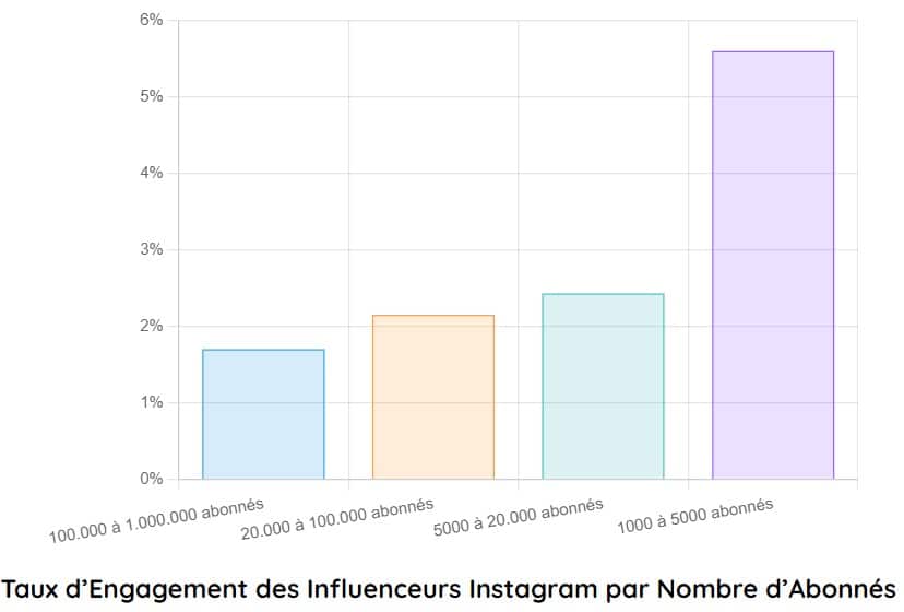 taux engagement influenceur instagram par nombre abonnes