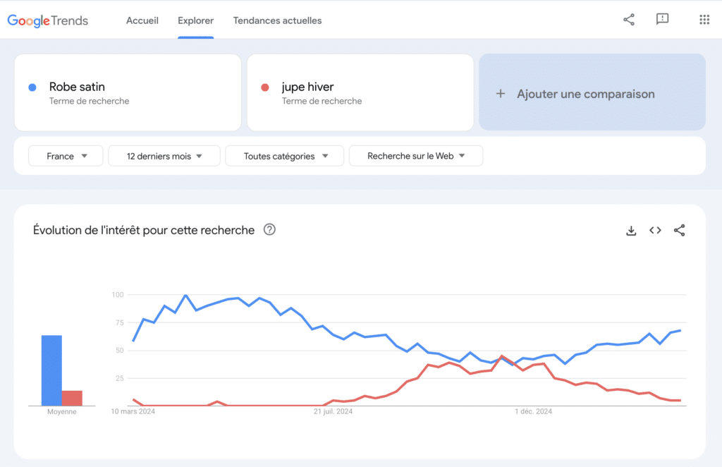 google trends recherche ecommerce